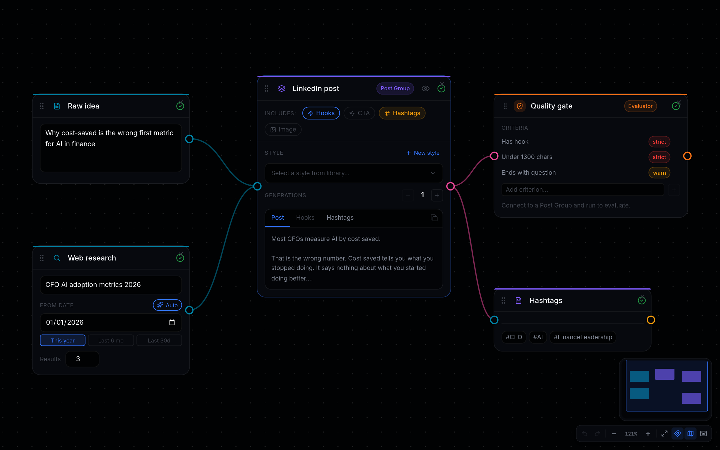 The LinkedFlow pipeline editor: a raw idea and a web research block feed a post group, which fans out into a quality gate, a post image and a hashtags block.